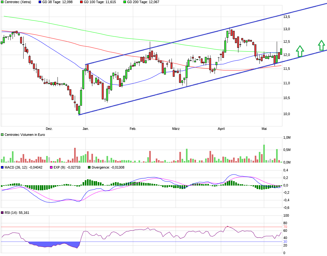 Centrotec WKN 540750 1112140