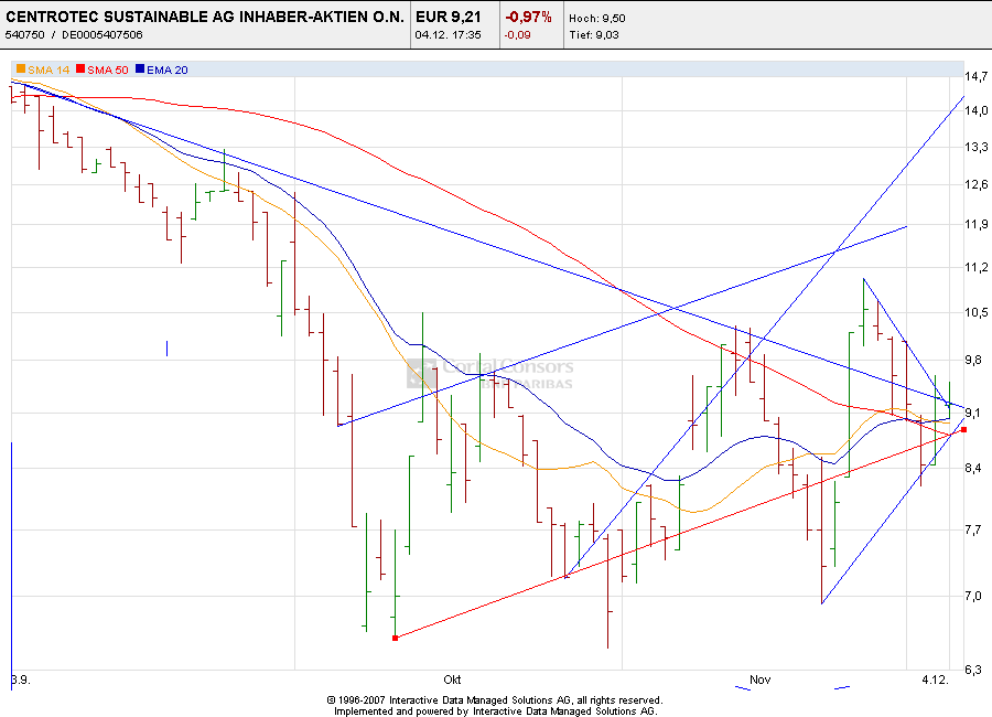 Centrotec WKN 540750 203692