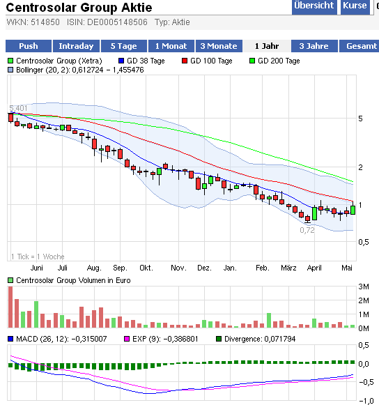 Centrosolar Group AG WKN: 514850 507390