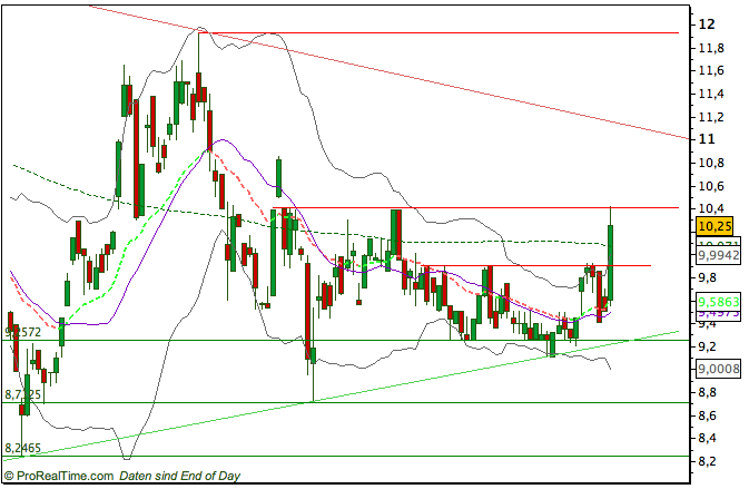 Centrosolar, ein Wert zum k...en 128667