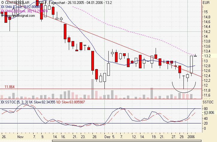 Centrosolar AG 24578