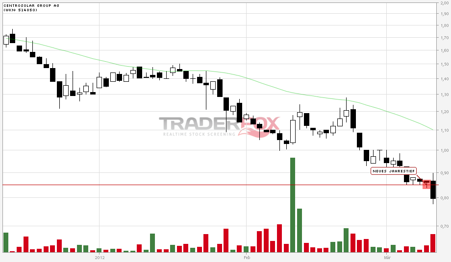 Centrosolar Group AG WKN: 514850 492495