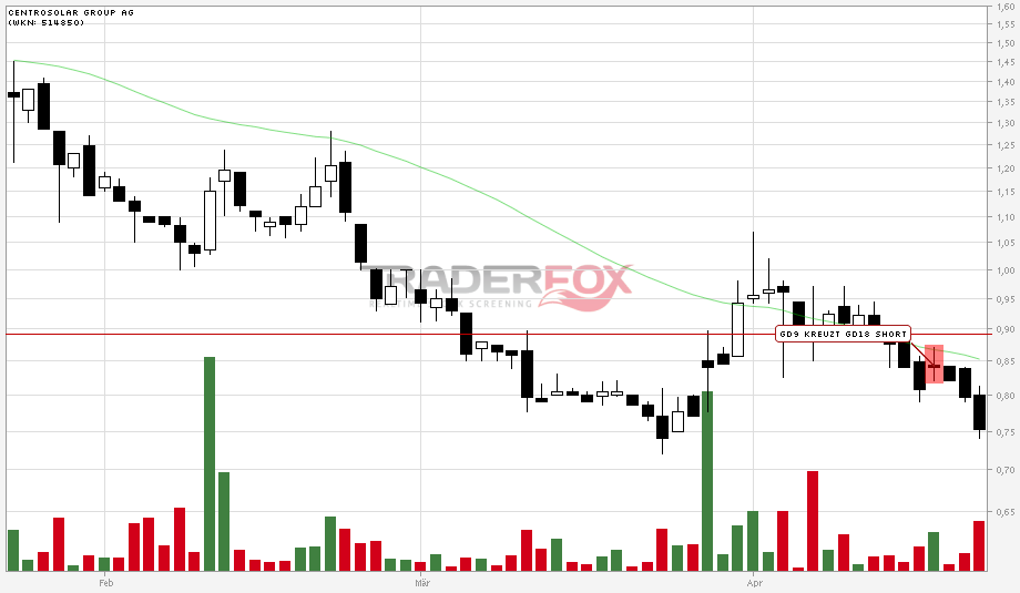 Centrosolar Group AG WKN: 514850 504032