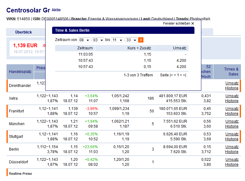 Centrosolar Group AG WKN: 514850 523625