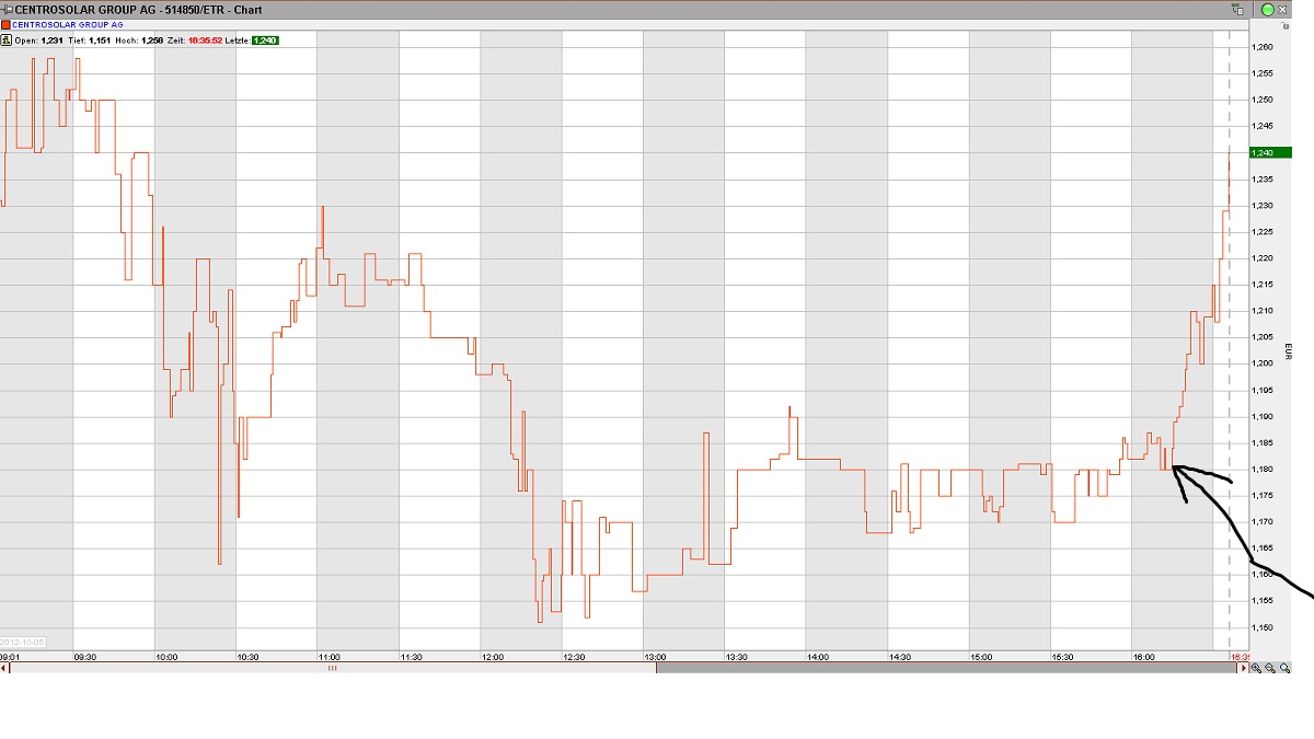 Centrosolar AG 542297