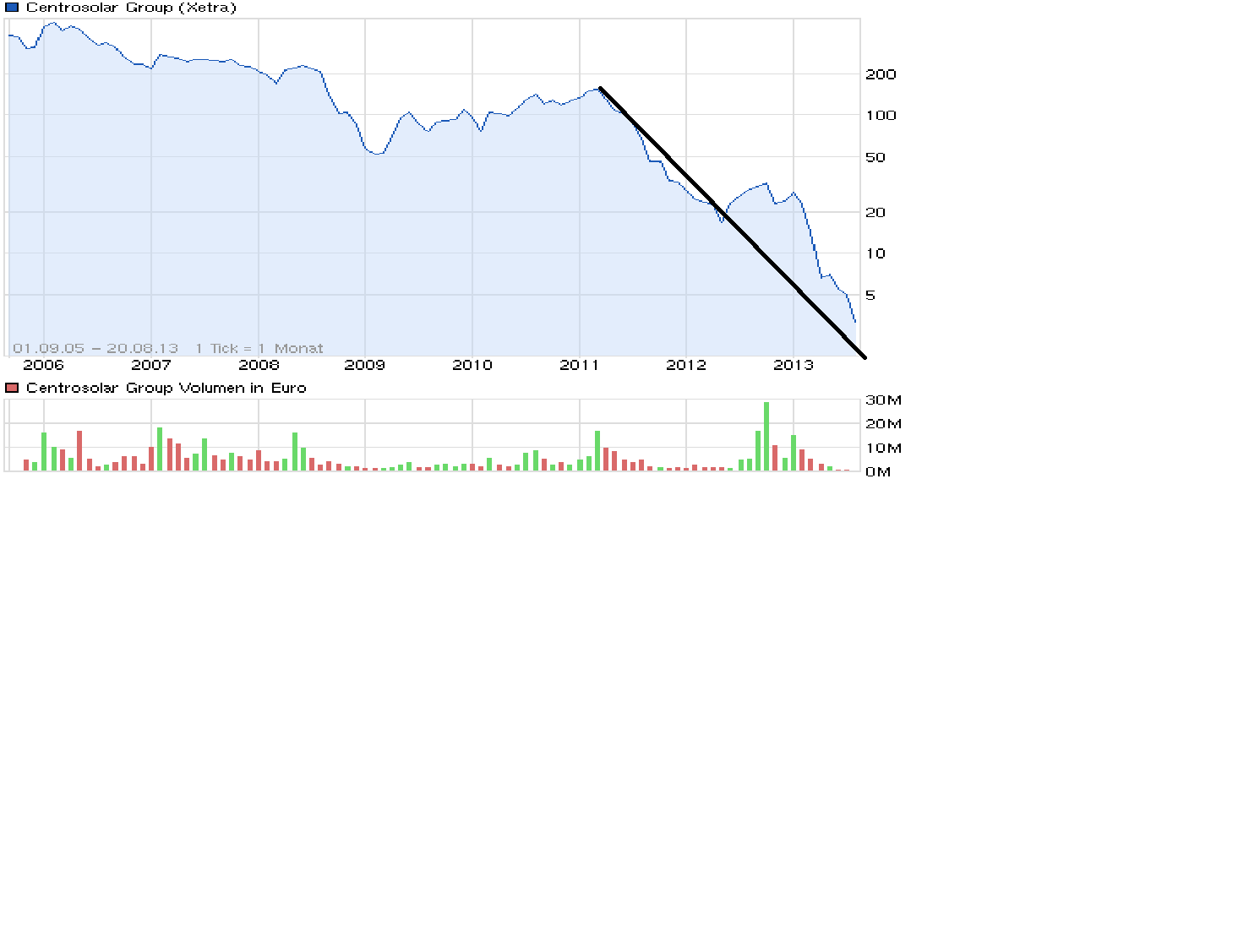 Centrosolar neu! 636228