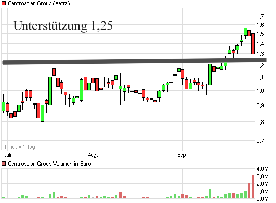 Centrosolar Group AG WKN: 514850 540319
