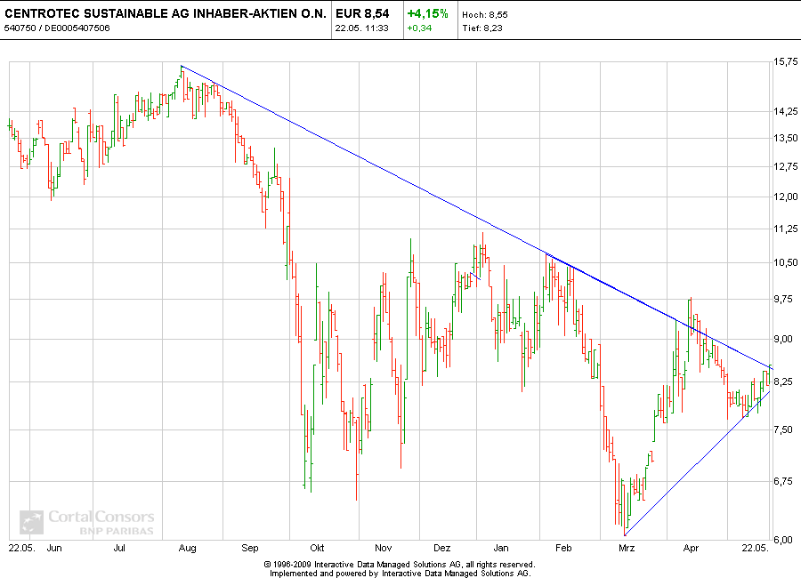 Centrotec - Energiesparen 234403