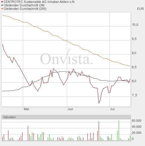 Centrotec - Energiesparen 245807