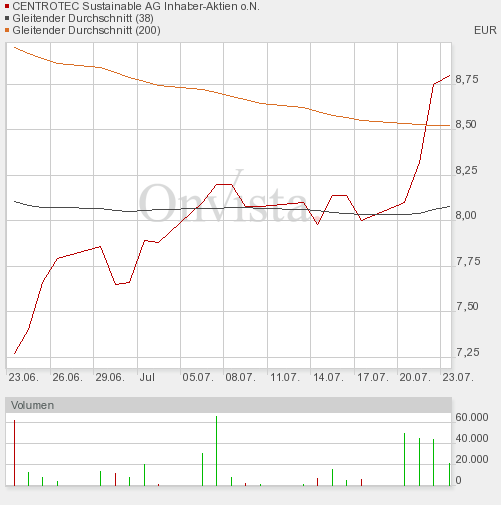 Centrotec - Energiesparen 247786