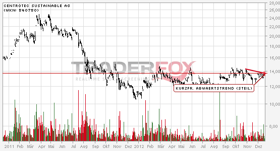 Centrotec WKN 540750 563811