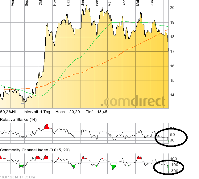 Centrotec WKN 540750 739662