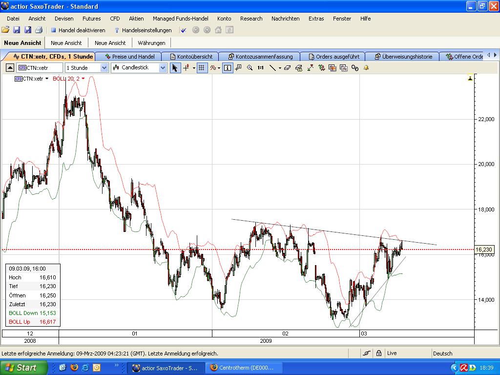 Quo Vadis Dax 2009 221005
