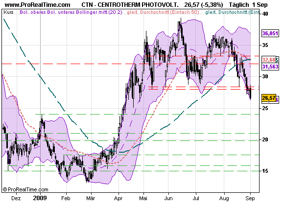 Solar Zulieferer ! 257652