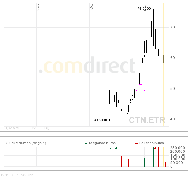 Centrotherm Ag A0JMMN Highflyer des Jahres 130869