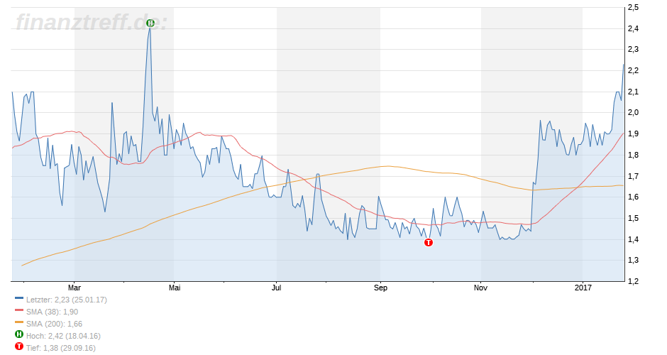 Ceotronics mit guten Zahlen 966816