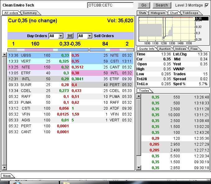 CLEAN ENVIRO TECH könnte seine Investoren überaus 608630