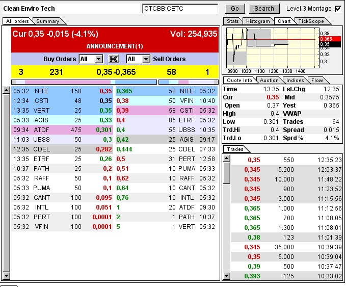 CLEAN ENVIRO TECH könnte seine Investoren überaus 609036