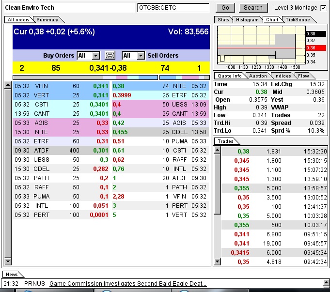 CLEAN ENVIRO TECH könnte seine Investoren überaus 609498