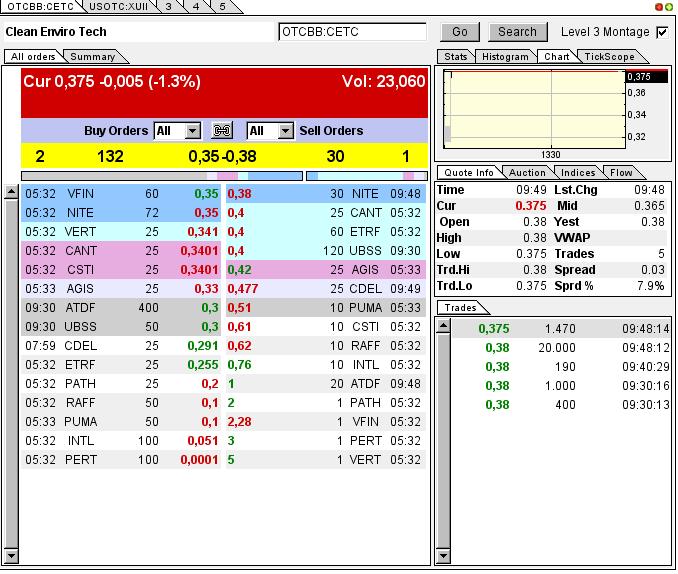 CLEAN ENVIRO TECH könnte seine Investoren überaus 610374