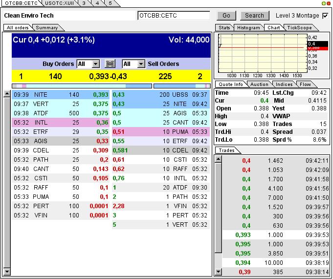 CLEAN ENVIRO TECH könnte seine Investoren überaus 610788