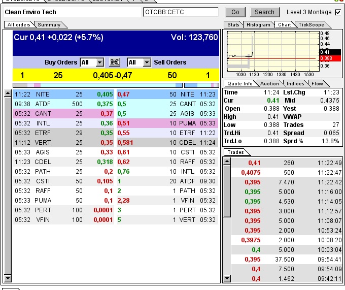CLEAN ENVIRO TECH könnte seine Investoren überaus 610841