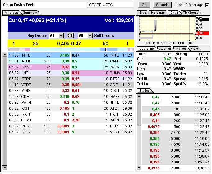 CLEAN ENVIRO TECH könnte seine Investoren überaus 610851
