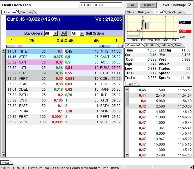 CLEAN ENVIRO TECH könnte seine Investoren überaus 610870