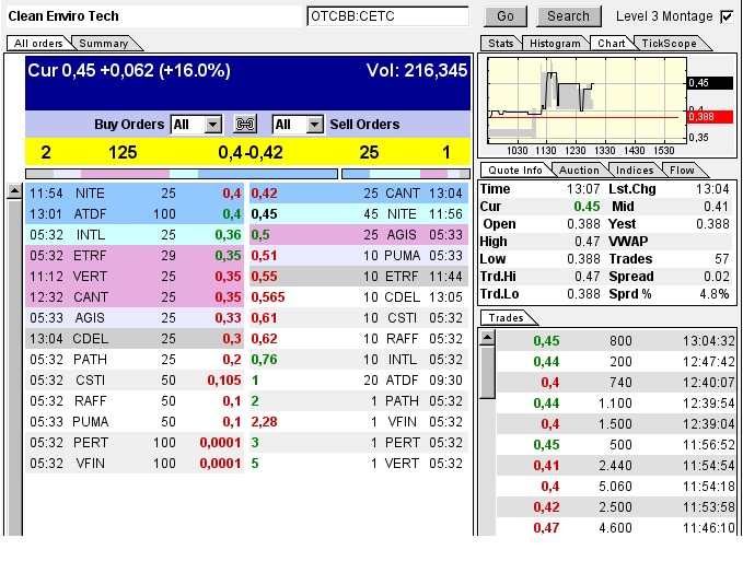 CLEAN ENVIRO TECH könnte seine Investoren überaus 610884