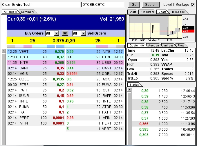 CLEAN ENVIRO TECH könnte seine Investoren überaus 611621