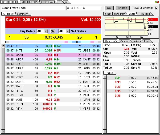 CLEAN ENVIRO TECH könnte seine Investoren überaus 612302