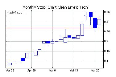 CLEAN ENVIRO TECH könnte seine Investoren überaus 608239