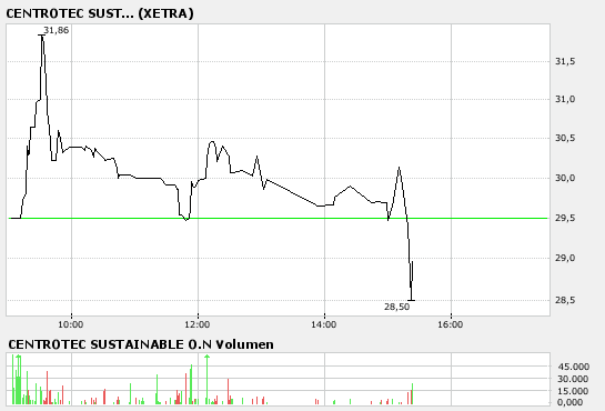 Centrotec WKN 540750 80137