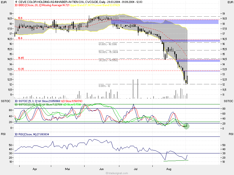 Gewinn von Fotodienstleister CeWe Color bricht ein 1047