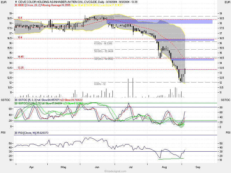 Gewinn von Fotodienstleister CeWe Color bricht ein 1073