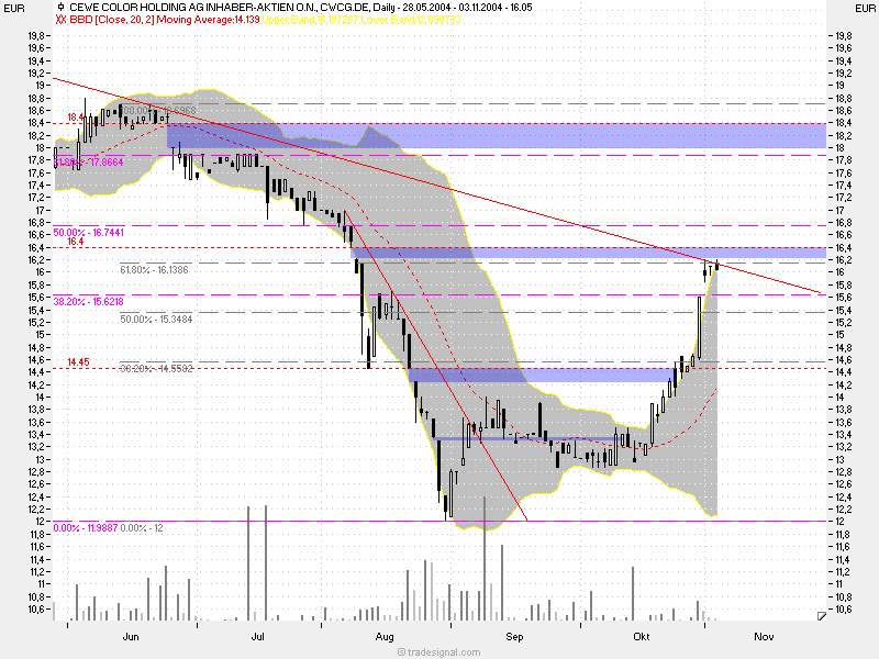 Gewinn von Fotodienstleister CeWe Color bricht ein 2271