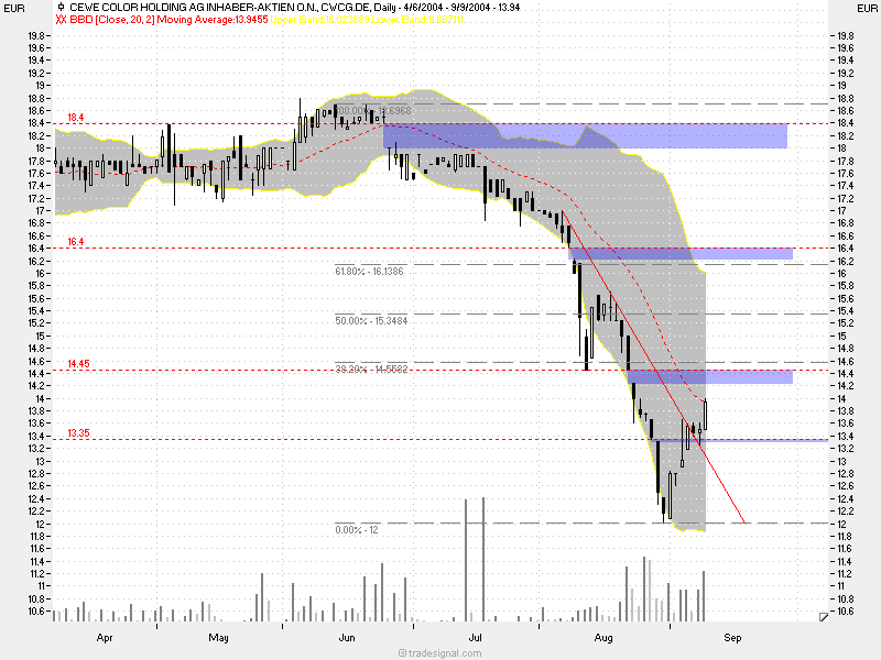 Gewinn von Fotodienstleister CeWe Color bricht ein 1165
