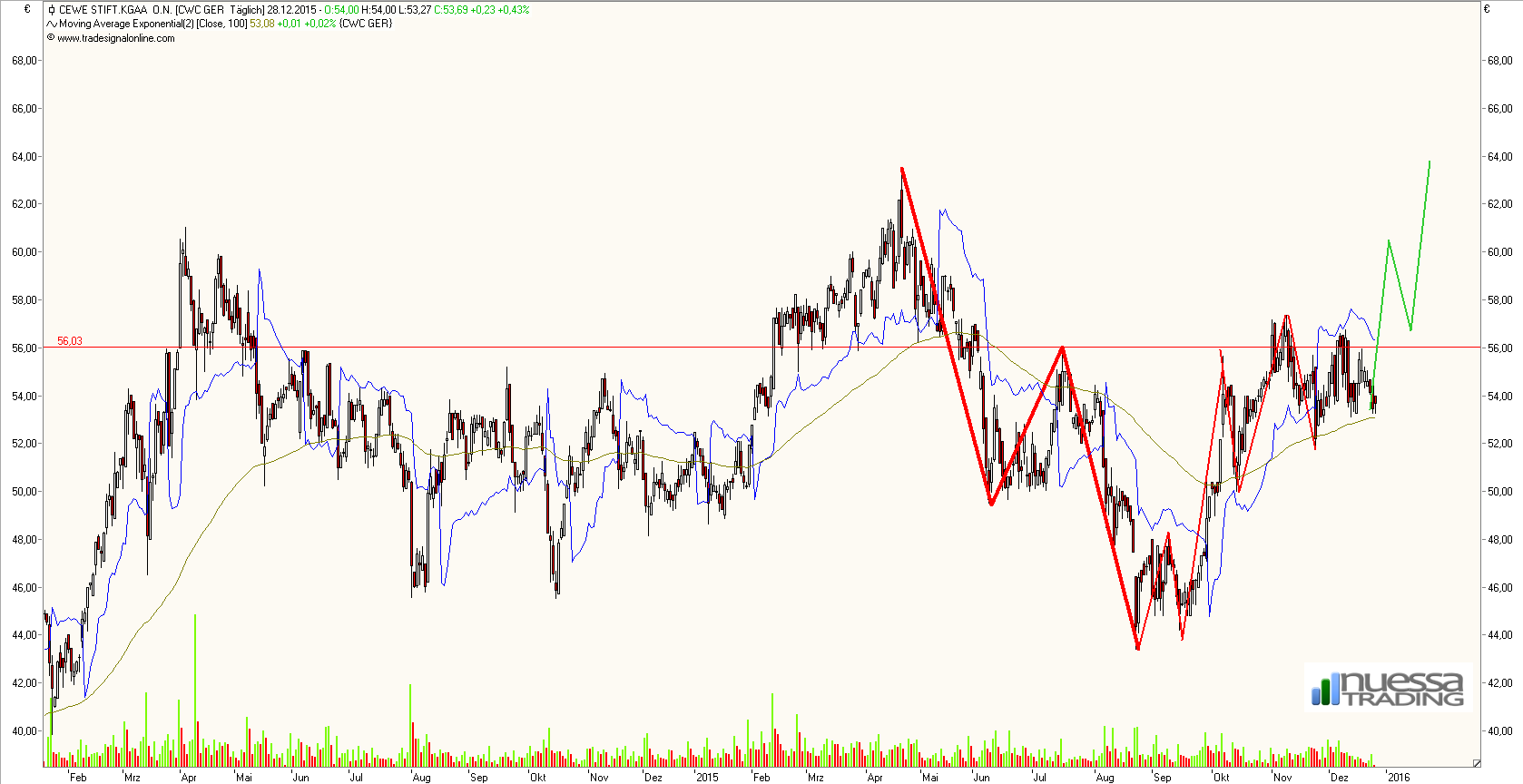 Einschätzung der Märkte 881147