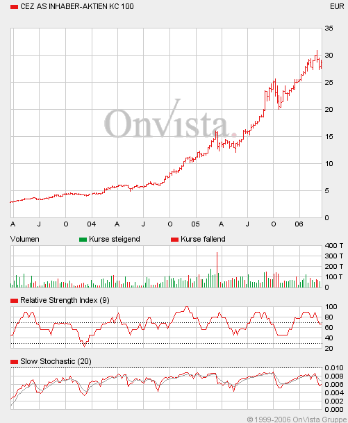 CEZ- Kursanstieg 33922
