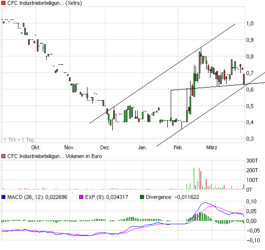 Aus CFC Industriebeteiligungen AG wird Berndes AG 495906