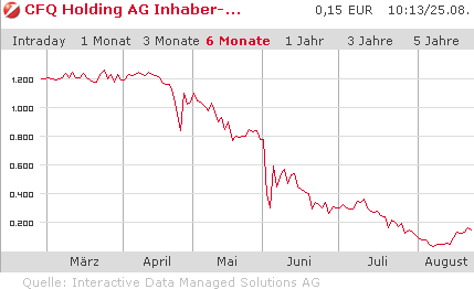 Der Zocker-Thread des Rohrkrepierers CFQ Holding 254920