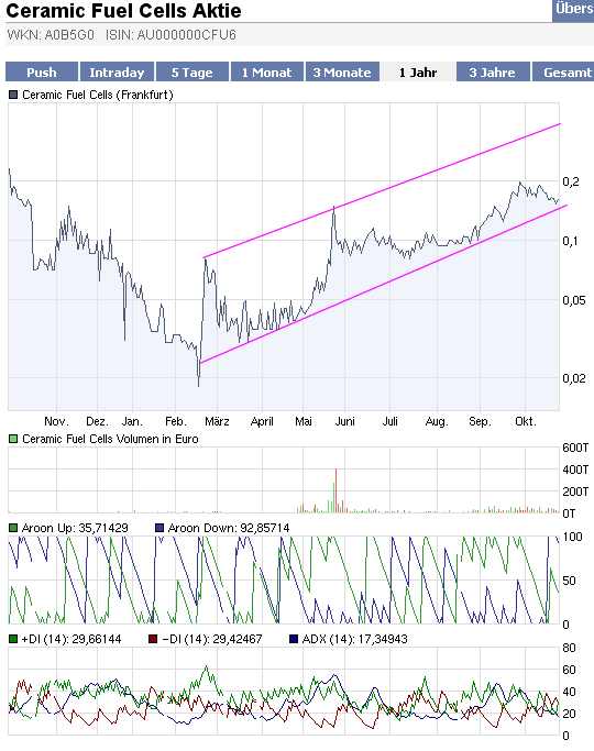 Ceramic Fuel Cells Die Rakekte kommt! Der Anfang 269866