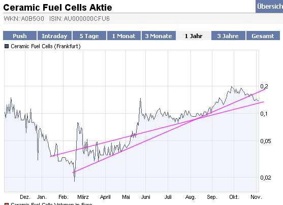 Ceramic Fuel Cells Die Rakekte kommt! Der Anfang 272226