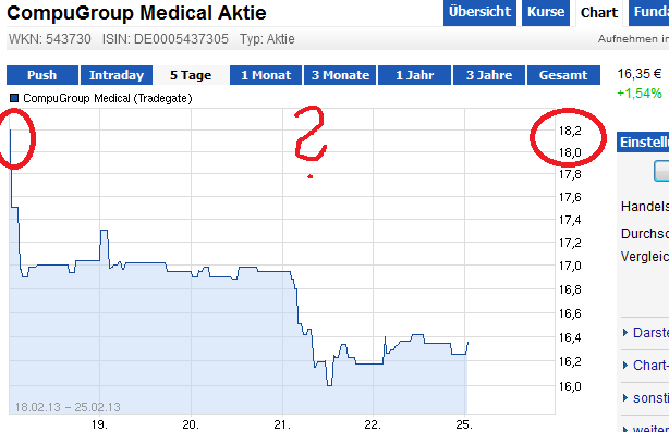 Compugroup die SAP im E-Health Bereich 581965