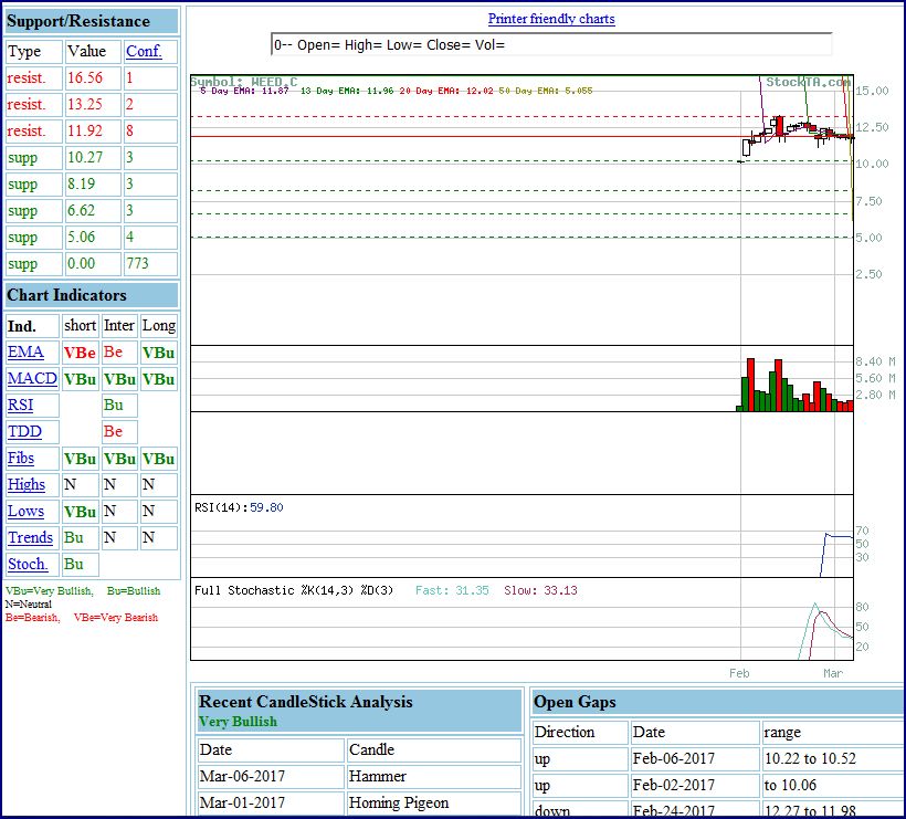 Der allererste Cannabis Wert in Kanada! 976318