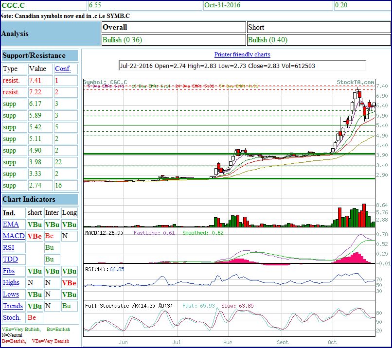 Der allererste Cannabis Wert in Kanada! 949495