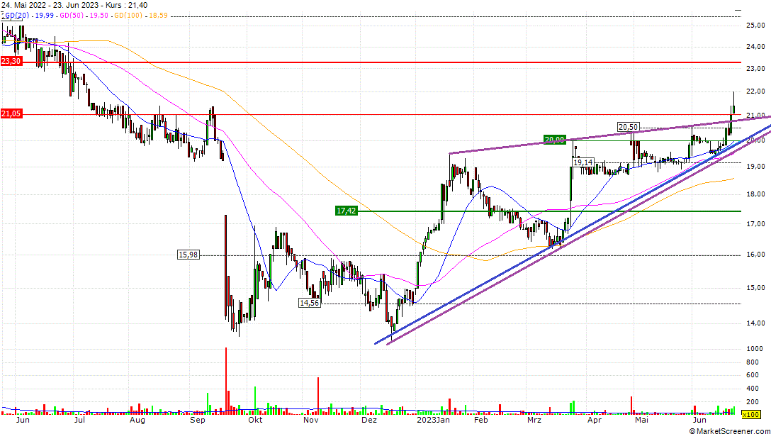 Cegedim (WKN:895036) 1378664