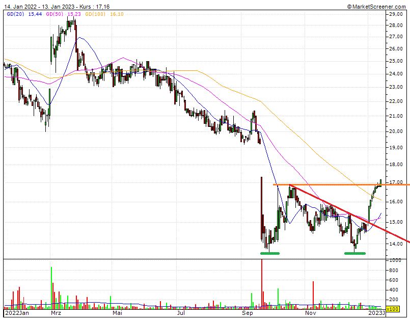 Cegedim (WKN:895036) 1351278