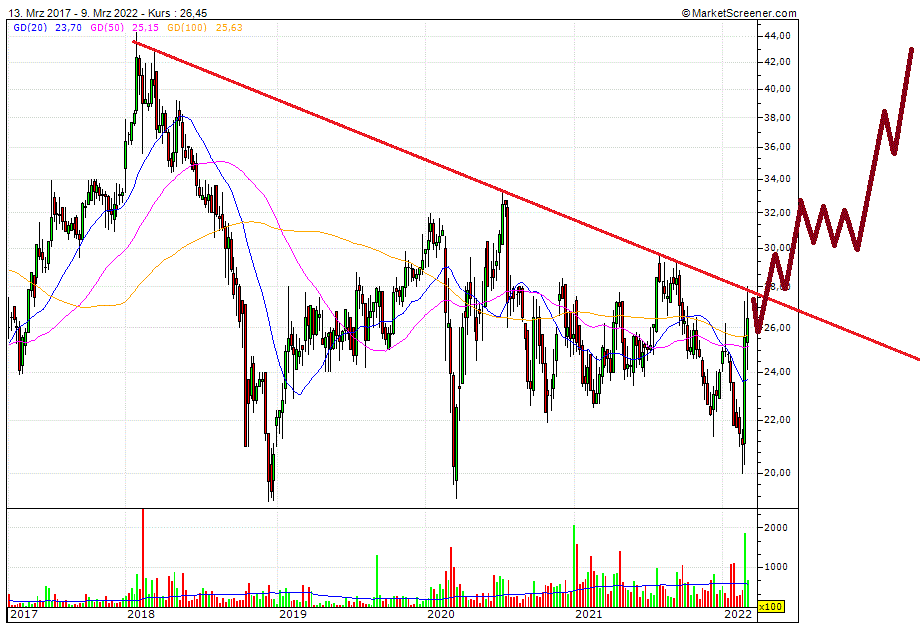 Cegedim (WKN:895036) 1303689