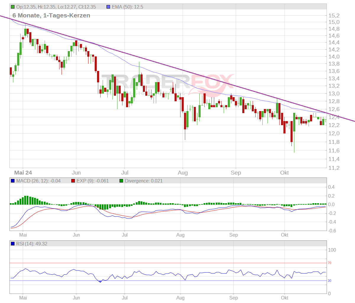 Cegedim (WKN:895036) 1453854
